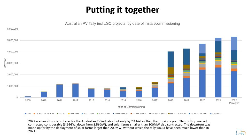 tier 1 solar panels have captured over 50% of australia's residential solar market.