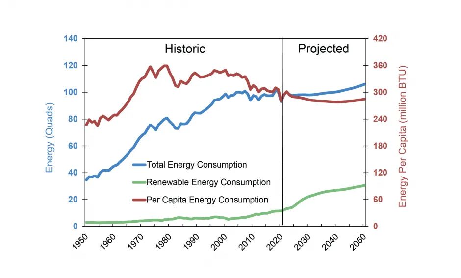 total energy consumption is a key metric that provides an overall view of energy usage over time.