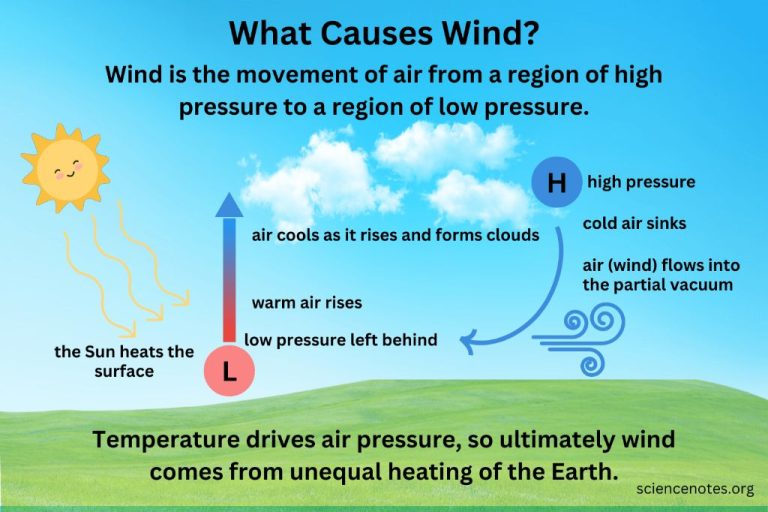 What Is The Source Of The Energy That Generates Wind?
