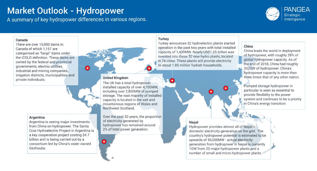 untapped hydropower potential exists across southeast asia, south america, africa and other regions to meet rising electricity demand.