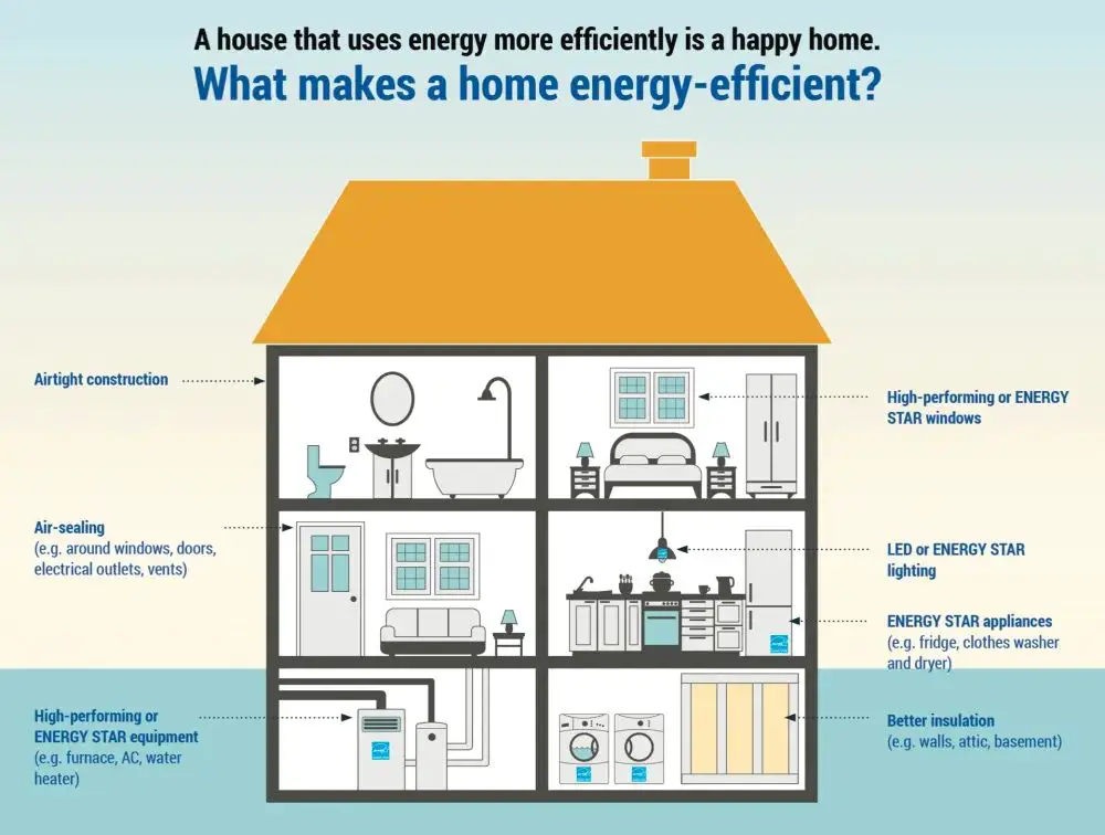 upgrading insulation, windows, appliances and other measures can significantly improve a dutch home's energy rating.