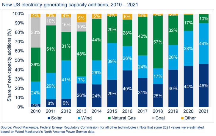 us solar capacity grew over 100 times from 2010 to 2020 to 250 gw