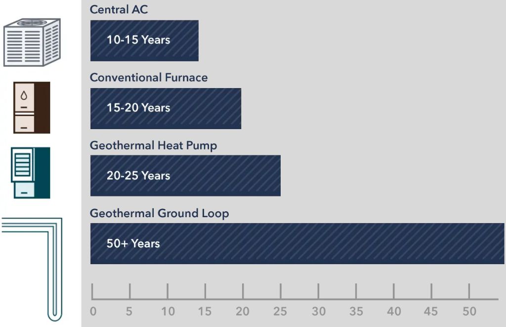 using geothermal energy can provide long-term cost savings for homeowners compared to traditional hvac systems.