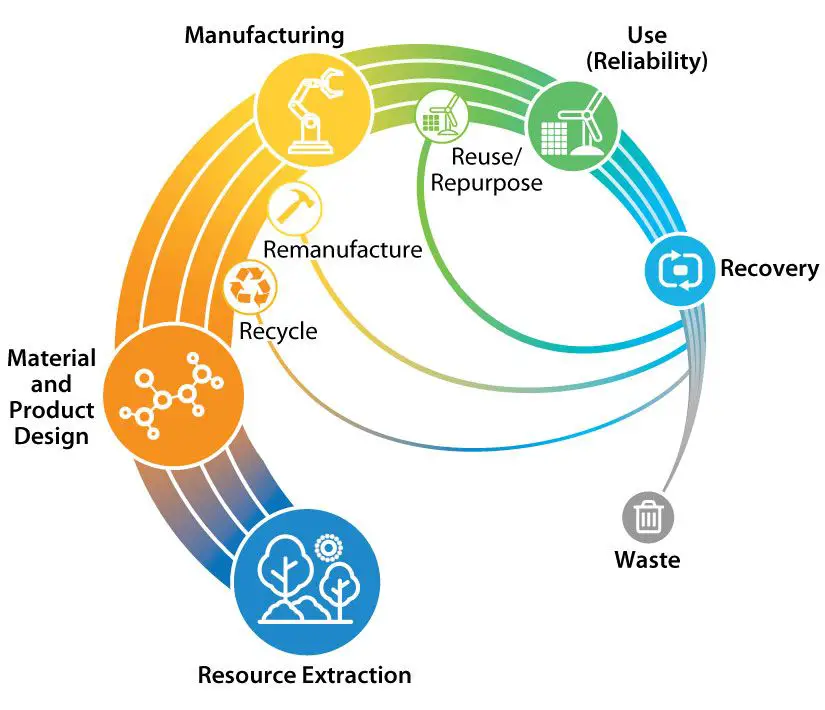 using renewable, recycled, and environmentally-friendly materials improves sustainability over the full lifecycle of energy systems.