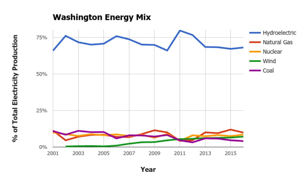 washington state generates over 70% of its electricity from hydroelectric power