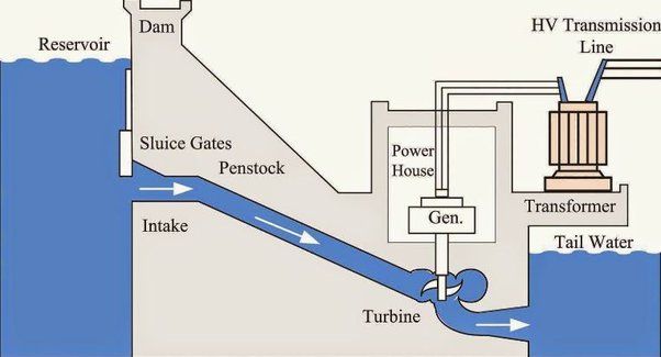 Is Hydropower A Type Of Mechanical Energy?