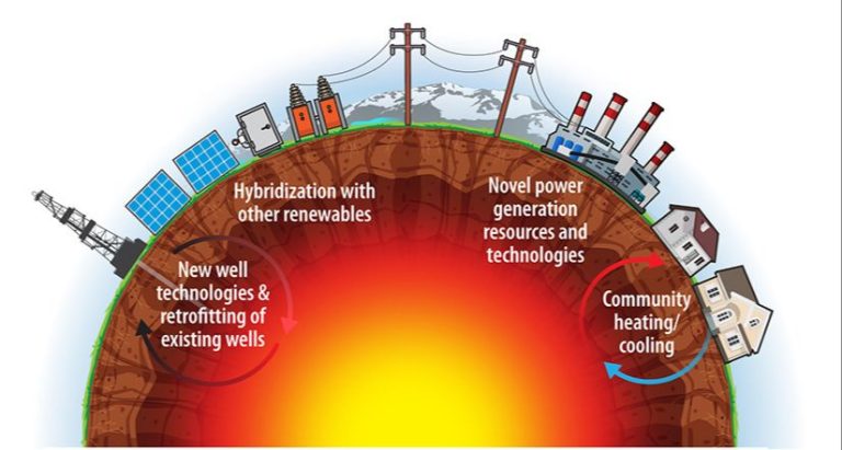 What Are 5 Things That Can Be Powered By Geothermal Energy?