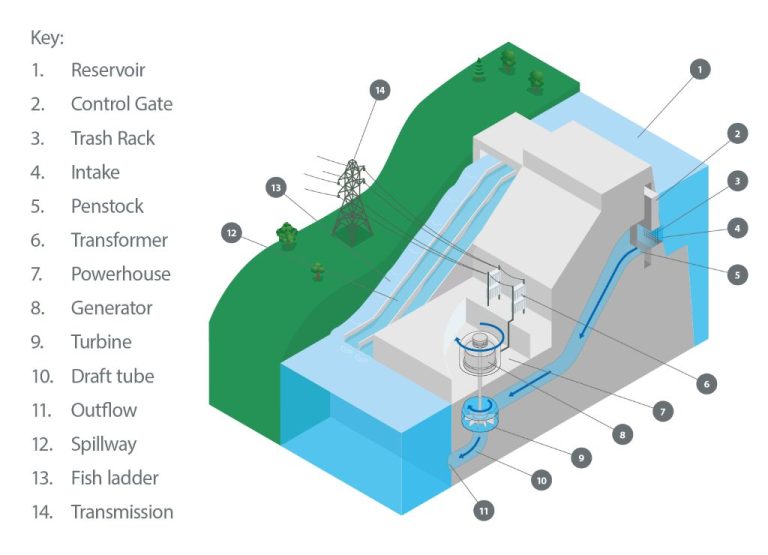What Are Different Types Of Hydropower?