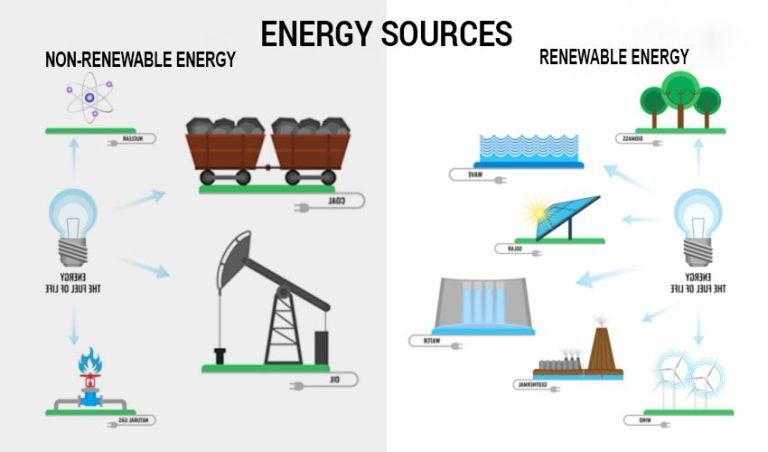 What Are Renewable And Non-Renewable Energy?