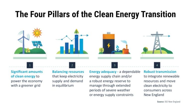 What Are The 4 Pillars Of Energy Transition?
