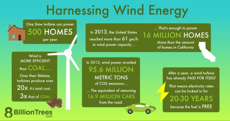 What Are The Advantages And Disadvantages Of Using Wind Power In Place Of Fossil Fuels?