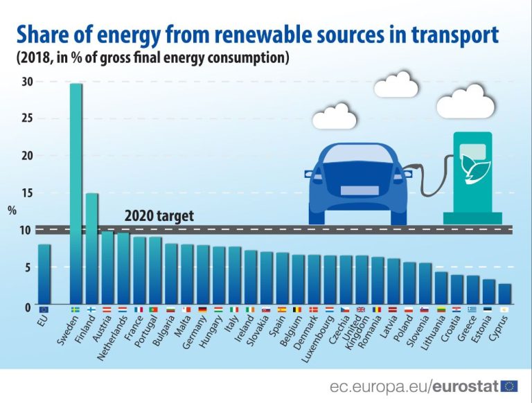 What Are The Alternative Energy For Transport?