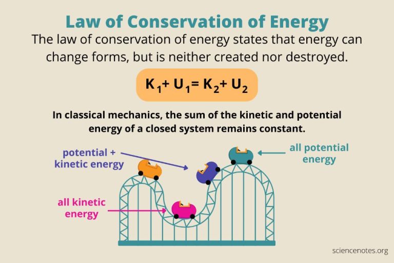 What Are The Consequences Of The Conservation Of Energy?