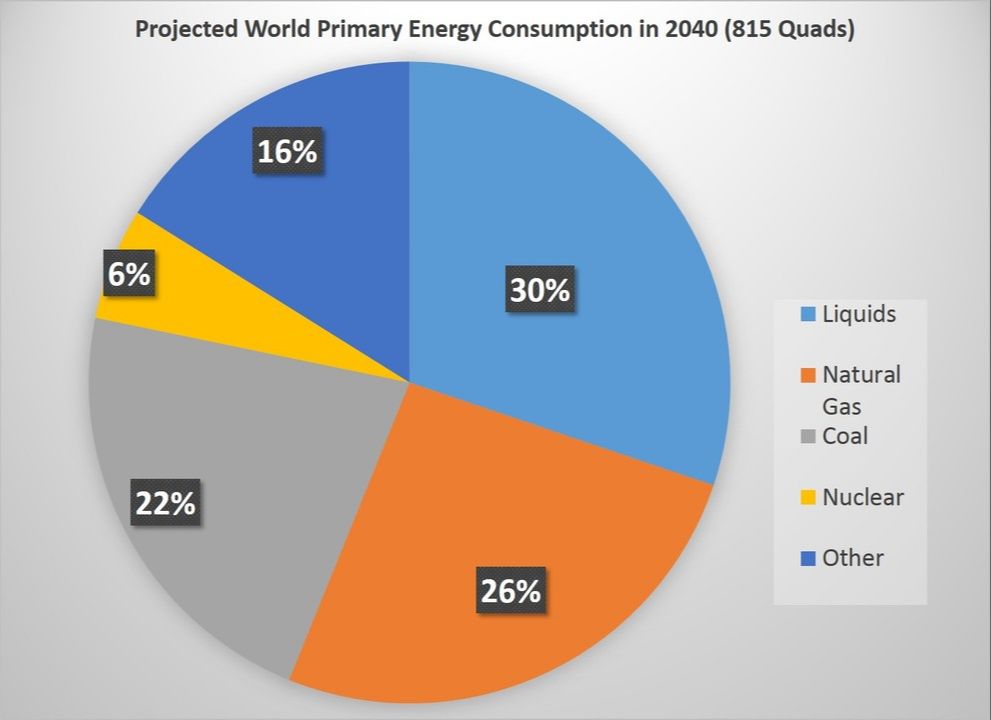 What are the future energy sources?