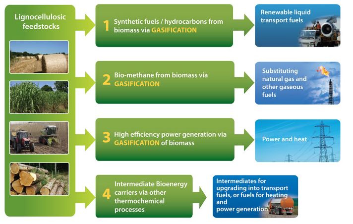 What Are The Innovations In Bioenergy?