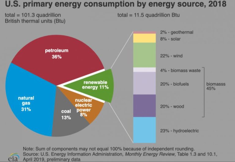 What Are The Most Used Energy Sources?