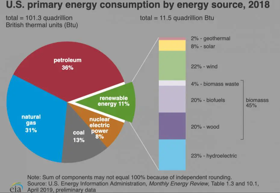 What are the most used energy sources?