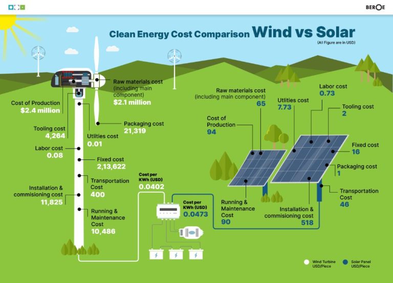 What Are The Pros And Cons Of Wind Turbines Vs Solar Panels For Home?