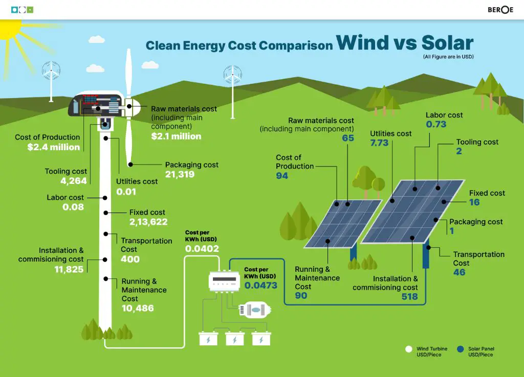 What are the pros and cons of wind turbines vs solar panels for home?