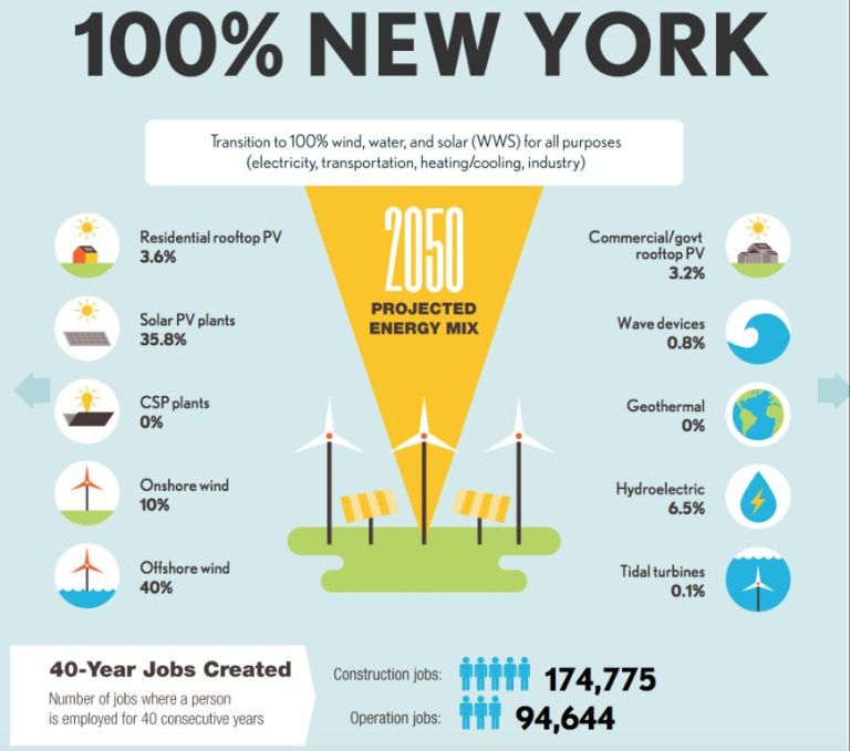 What Are The Renewable Energy Goals In New York State?