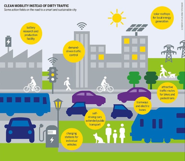 What Are The Renewable Transport Ideas?