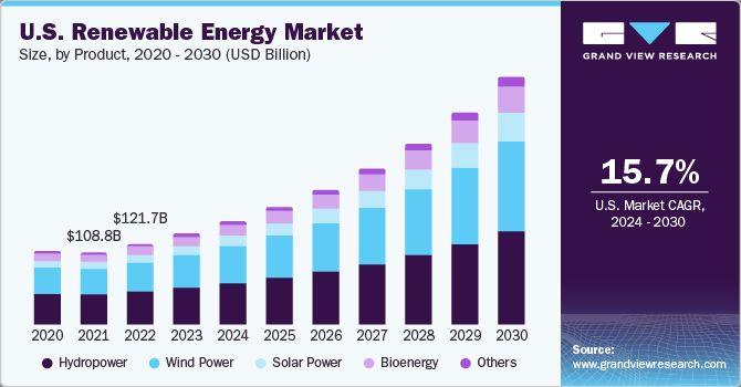 What Are The Segments Of The Renewable Energy Market?