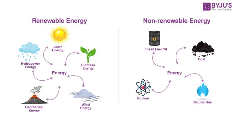 What Are The Sources Of Energy?