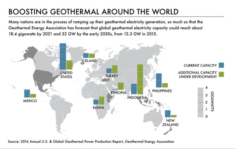What Countries Are Investing In Geothermal Energy?
