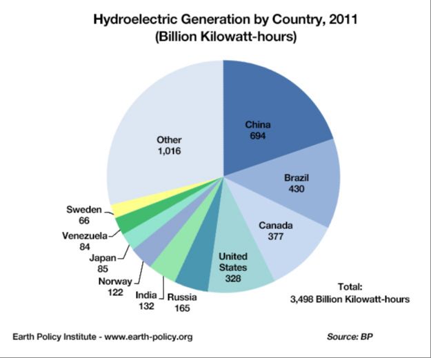 What Country Uses Hydropower The Least?
