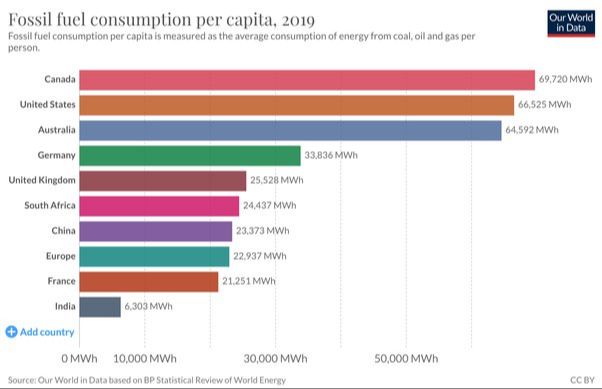 What Country Uses The Most Non Renewable Energy?