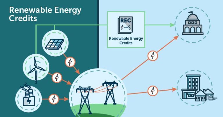 What Do Renewable Energy Credits Do?