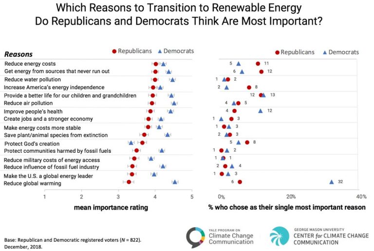What Do Republicans Think About Renewable Energy?