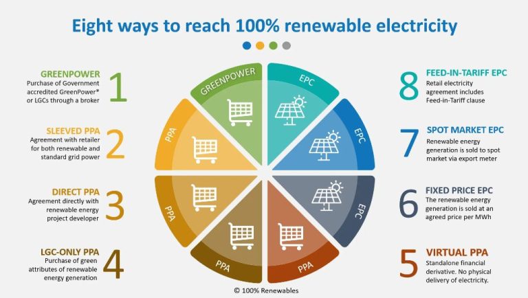 What Is 100% Renewable Electricity?