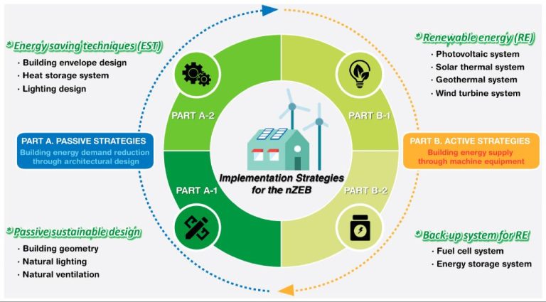 What Is A Net Zero Energy Building Strategy?