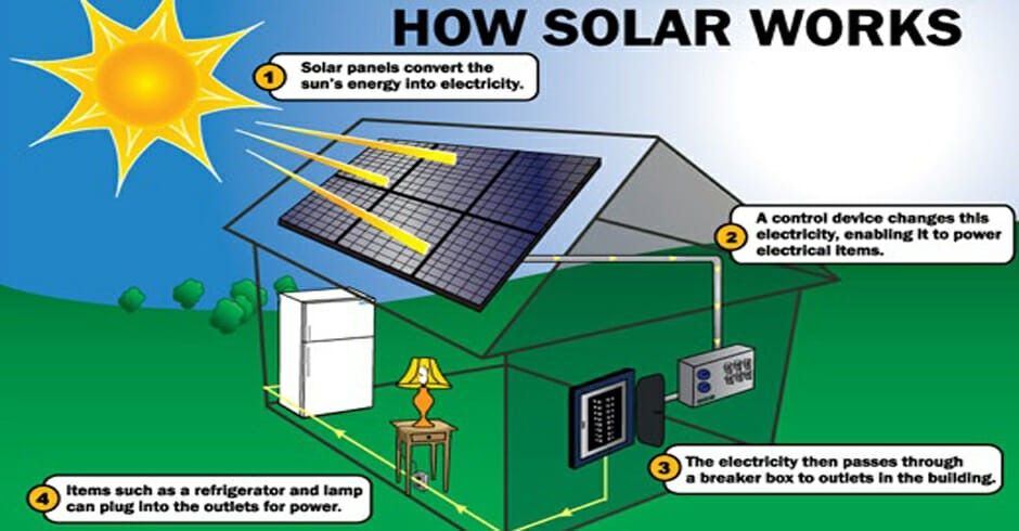 What is an example of solar energy?