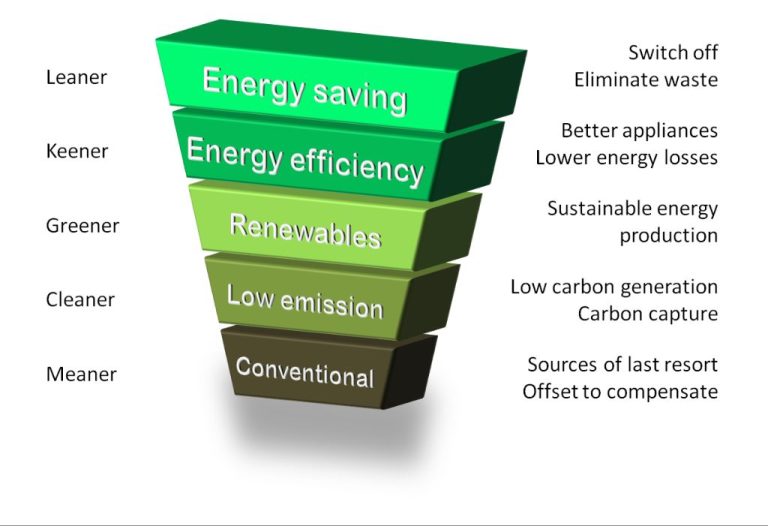 What Is Energy Efficiency And Describe One Example Of Energy Conservation?