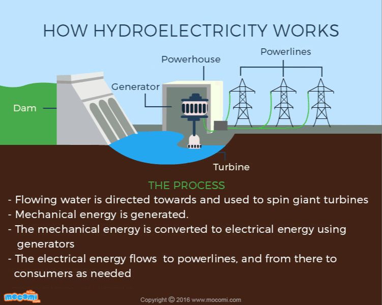 What Is Hydroelectricity For Kids Facts?