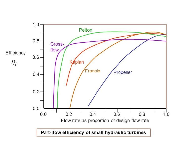 What Is Hydropower Maximum Efficiency?