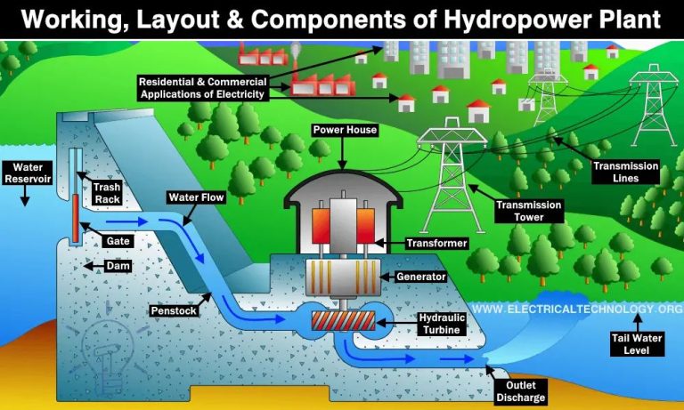 What Is In A Hydropower Plant?