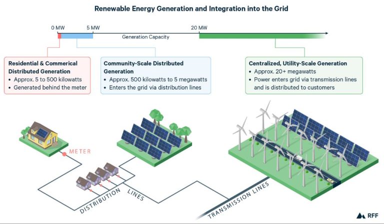 What Is Integration Of Variable Renewable Energy Sources?