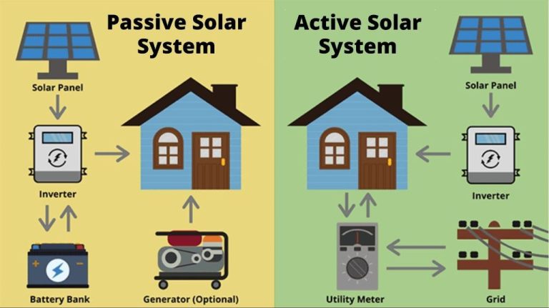What Is Passive And Active Solar Energy Apes?