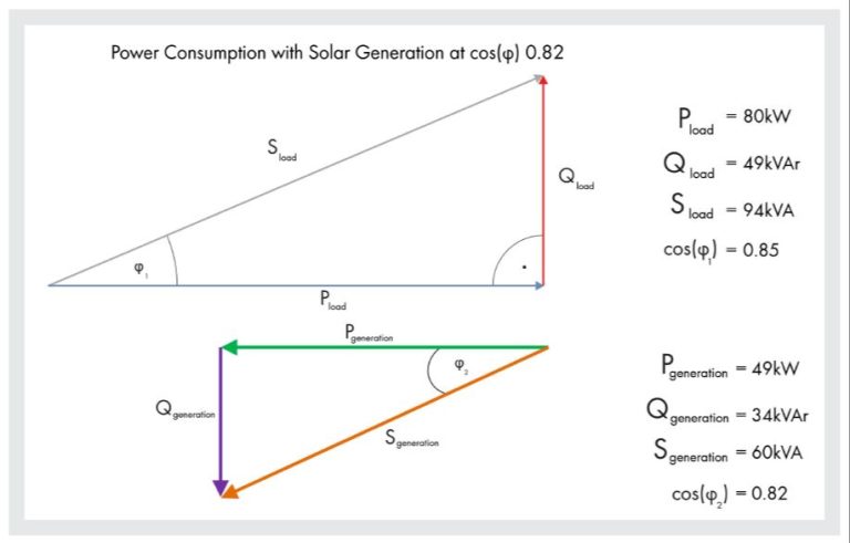 What Is Power Factor For Solar?