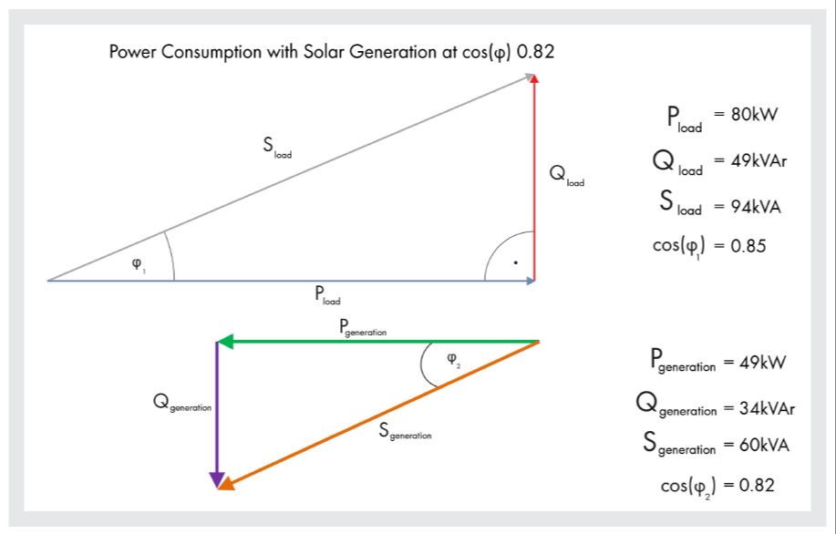 What is power factor for solar?