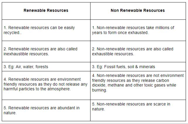 What Is Renewable Source Also Called?