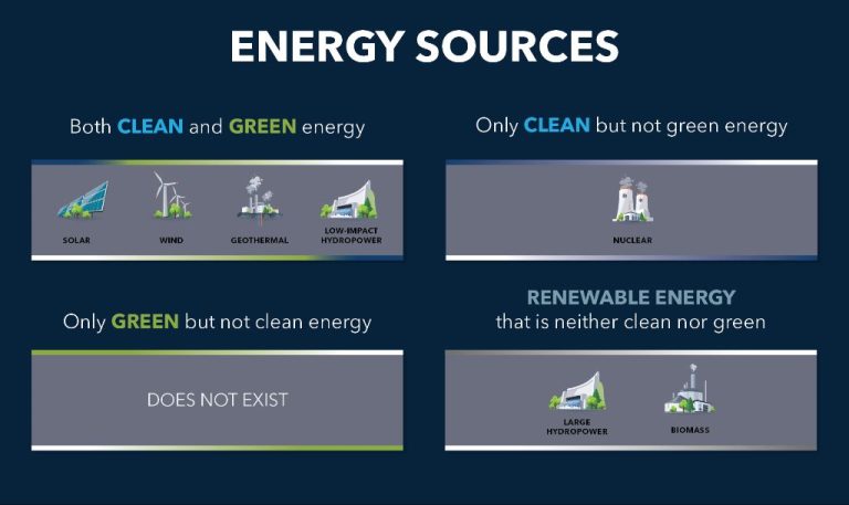 What Is Renewable Vs Green Vs Clean?
