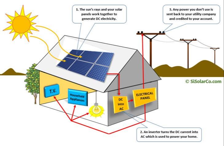 What Is Solar Energy Explained Simply?