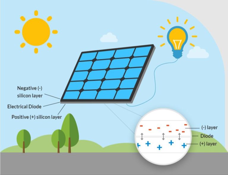 What Is Solar Energy For Middle School?