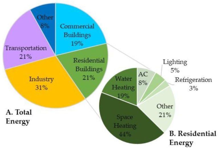What Is Sustainable Energy Use In Buildings?