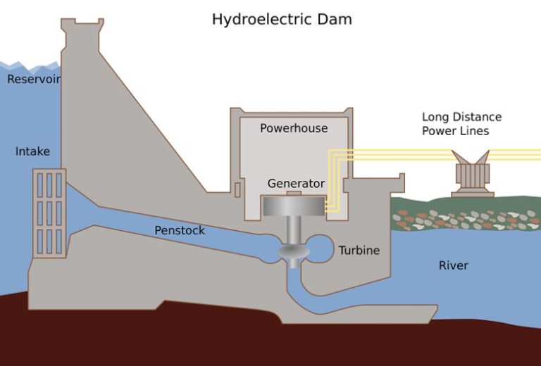 What Is The Basic Design Of A Hydropower Plant?
