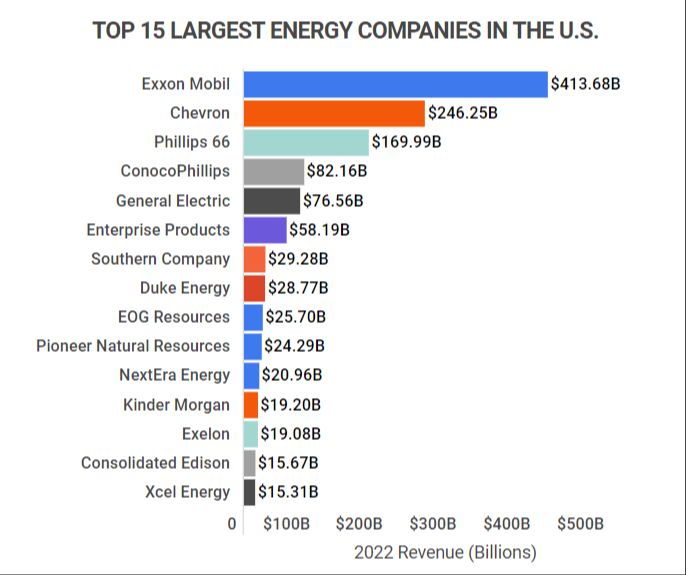 What Is The Biggest Energy Producer In The Us?